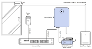 Electric Multi Point Lock Mechanism Installation